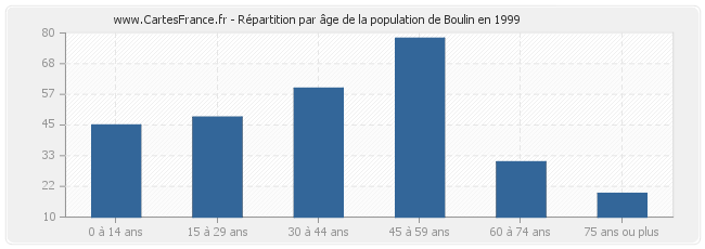 Répartition par âge de la population de Boulin en 1999