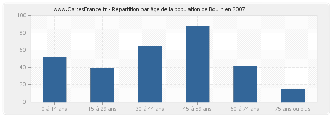 Répartition par âge de la population de Boulin en 2007