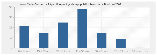 Répartition par âge de la population féminine de Boulin en 2007