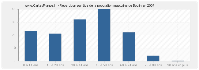 Répartition par âge de la population masculine de Boulin en 2007