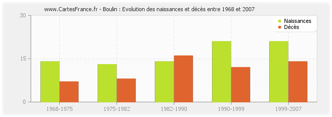 Boulin : Evolution des naissances et décès entre 1968 et 2007