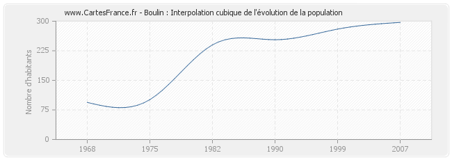 Boulin : Interpolation cubique de l'évolution de la population