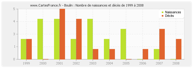 Boulin : Nombre de naissances et décès de 1999 à 2008