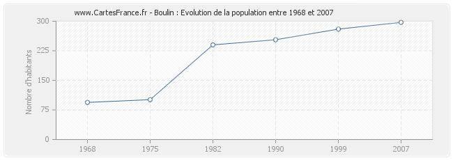 Population Boulin