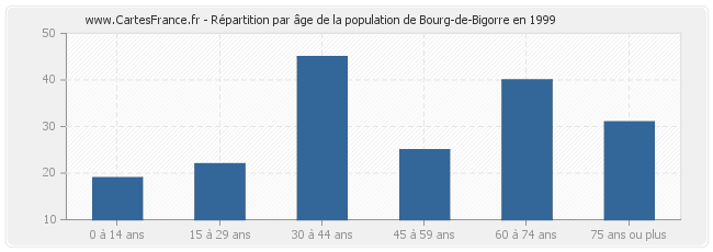 Répartition par âge de la population de Bourg-de-Bigorre en 1999