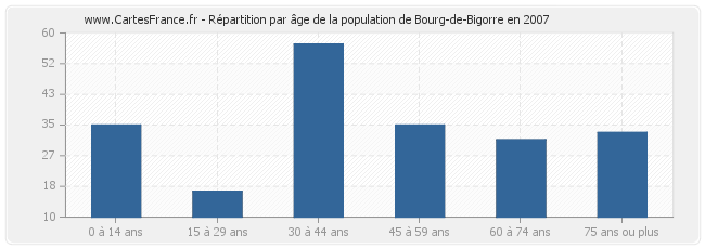 Répartition par âge de la population de Bourg-de-Bigorre en 2007