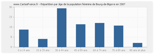 Répartition par âge de la population féminine de Bourg-de-Bigorre en 2007