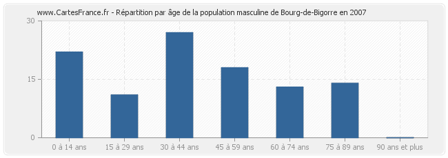 Répartition par âge de la population masculine de Bourg-de-Bigorre en 2007