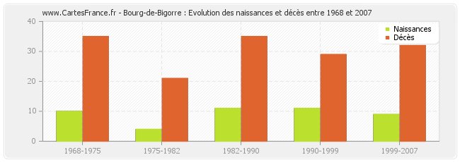 Bourg-de-Bigorre : Evolution des naissances et décès entre 1968 et 2007