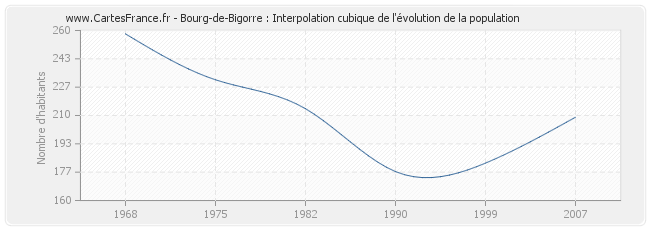 Bourg-de-Bigorre : Interpolation cubique de l'évolution de la population