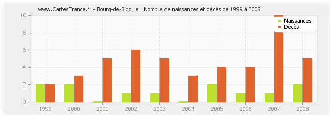 Bourg-de-Bigorre : Nombre de naissances et décès de 1999 à 2008