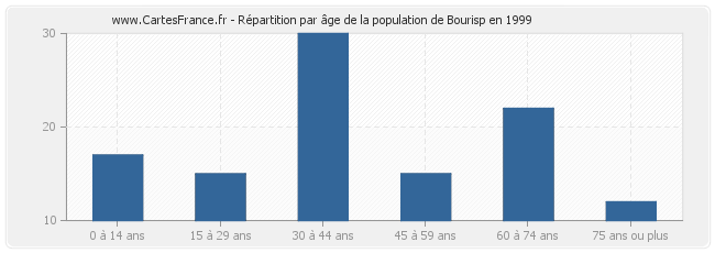 Répartition par âge de la population de Bourisp en 1999