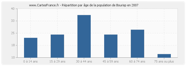 Répartition par âge de la population de Bourisp en 2007
