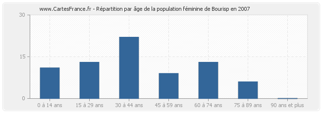 Répartition par âge de la population féminine de Bourisp en 2007