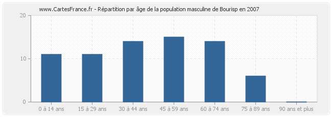 Répartition par âge de la population masculine de Bourisp en 2007