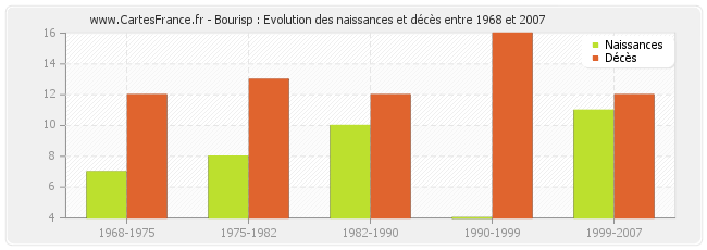 Bourisp : Evolution des naissances et décès entre 1968 et 2007