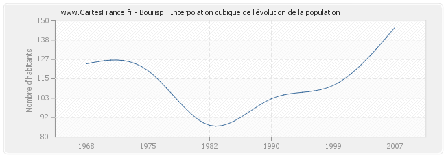Bourisp : Interpolation cubique de l'évolution de la population