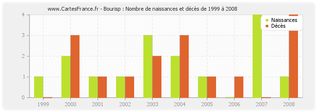 Bourisp : Nombre de naissances et décès de 1999 à 2008
