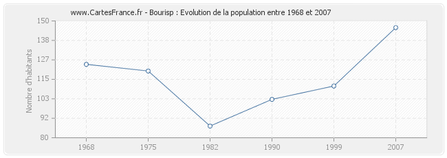 Population Bourisp