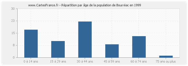 Répartition par âge de la population de Bourréac en 1999