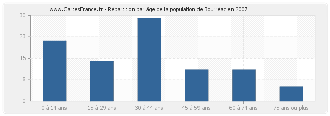 Répartition par âge de la population de Bourréac en 2007