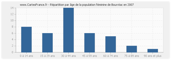 Répartition par âge de la population féminine de Bourréac en 2007