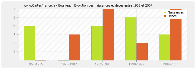 Bourréac : Evolution des naissances et décès entre 1968 et 2007