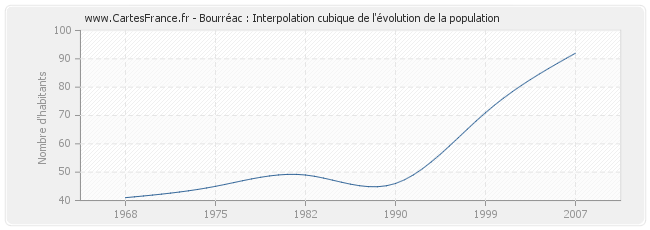 Bourréac : Interpolation cubique de l'évolution de la population