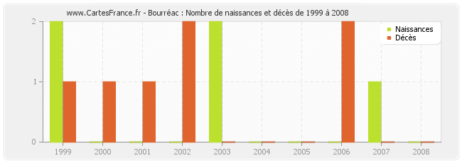 Bourréac : Nombre de naissances et décès de 1999 à 2008