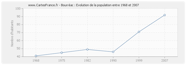 Population Bourréac