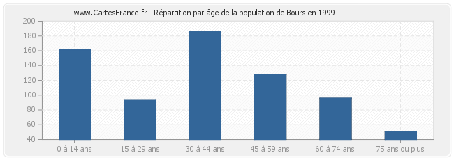 Répartition par âge de la population de Bours en 1999