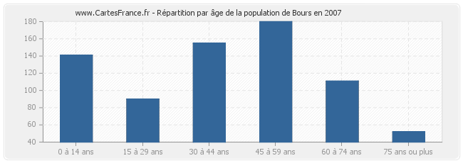 Répartition par âge de la population de Bours en 2007