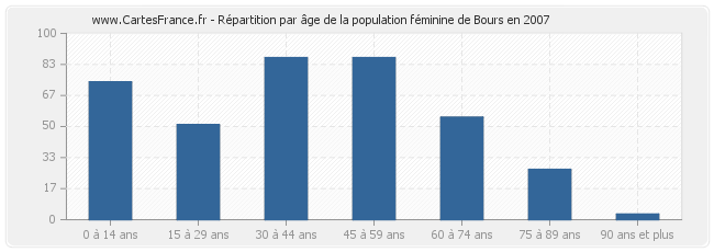 Répartition par âge de la population féminine de Bours en 2007