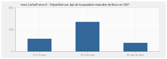 Répartition par âge de la population masculine de Bours en 2007