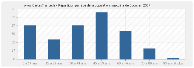 Répartition par âge de la population masculine de Bours en 2007