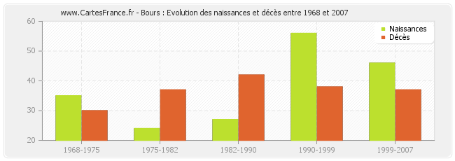Bours : Evolution des naissances et décès entre 1968 et 2007