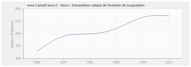 Bours : Interpolation cubique de l'évolution de la population