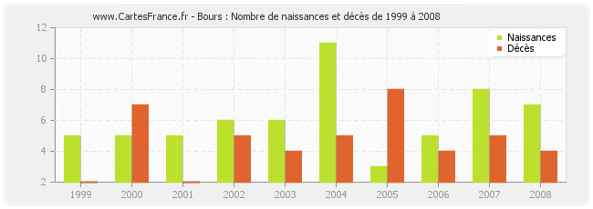 Bours : Nombre de naissances et décès de 1999 à 2008