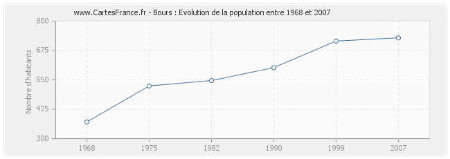 Population Bours