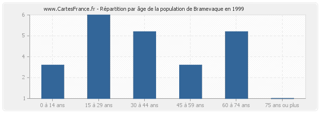 Répartition par âge de la population de Bramevaque en 1999