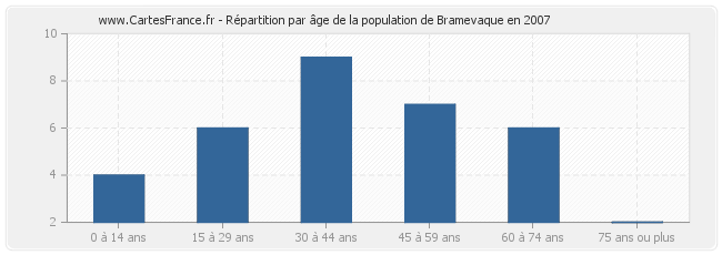 Répartition par âge de la population de Bramevaque en 2007