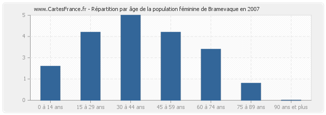 Répartition par âge de la population féminine de Bramevaque en 2007