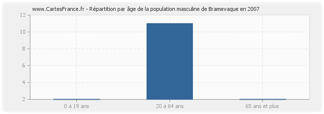 Répartition par âge de la population masculine de Bramevaque en 2007