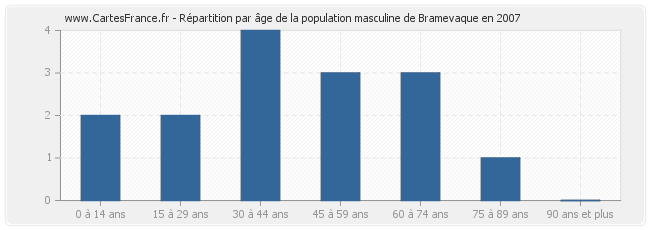 Répartition par âge de la population masculine de Bramevaque en 2007