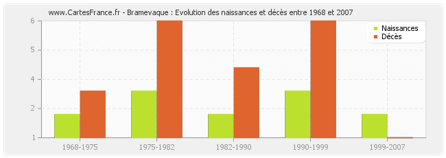 Bramevaque : Evolution des naissances et décès entre 1968 et 2007