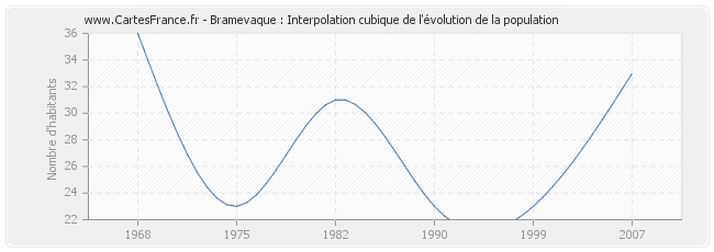 Bramevaque : Interpolation cubique de l'évolution de la population