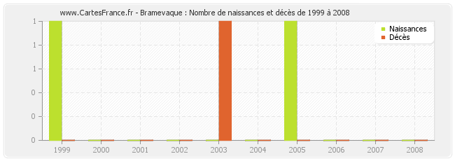 Bramevaque : Nombre de naissances et décès de 1999 à 2008