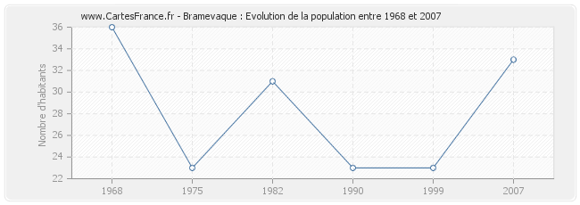 Population Bramevaque