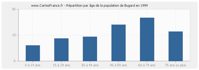Répartition par âge de la population de Bugard en 1999