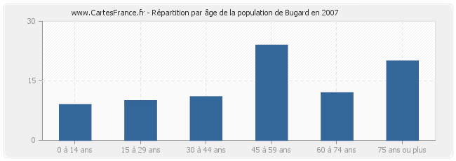 Répartition par âge de la population de Bugard en 2007
